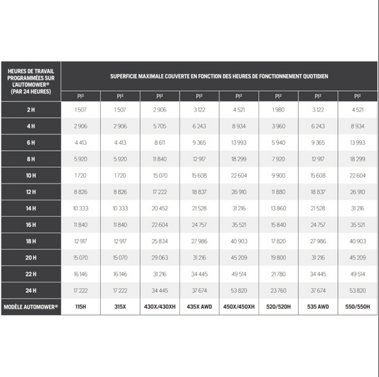 AUTOMOWER 520H HUSQVARNA TONDEUSE ROBOT ( QTE LIMITÉE )
